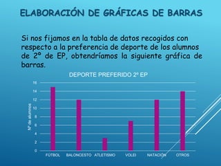 ELABORACIÓN DE GRÁFICAS DE BARRAS
0
2
4
6
8
10
12
14
16
FÚTBOL BALONCESTO ATLETISMO VOLEI NATACIÓN OTROS
Nºdealumnos
DEPORTE PREFERIDO 2º EP
Si nos fijamos en la tabla de datos recogidos con
respecto a la preferencia de deporte de los alumnos
de 2º de EP, obtendríamos la siguiente gráfica de
barras.
 