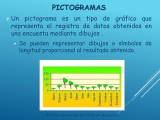 PICTOGRAMAS
 Un pictograma es un tipo de gráfico que
representa el registro de datos obtenidos en
una encuesta mediante dibujos .
 Se pueden representar dibujos o símbolos de
longitud proporcional al resultado obtenido.
Árboles plantados en 2016 en Andalucía
 