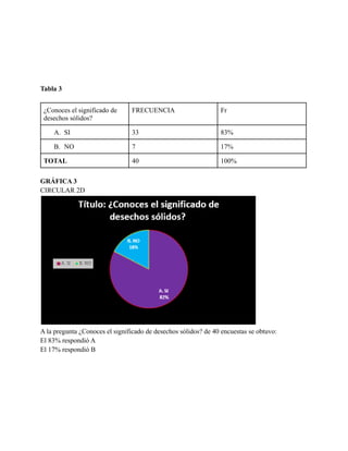 Tabla 3
¿Conoces el significado de
desechos sólidos?
FRECUENCIA Fr
A. SI 33 83%
B. NO 7 17%
TOTAL 40 100%
GRÁFICA 3
CIRCULAR 2D
A la pregunta ¿Conoces el significado de desechos sólidos? de 40 encuestas se obtuvo:
El 83% respondió A
El 17% respondió B
 