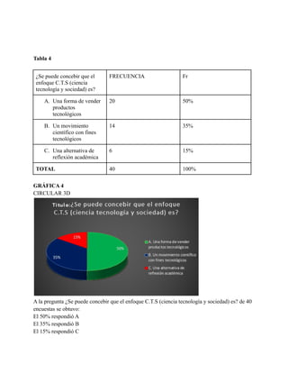 Tabla 4
¿Se puede concebir que el
enfoque C.T.S (ciencia
tecnología y sociedad) es?
FRECUENCIA Fr
A. Una forma de vender
productos
tecnológicos
20 50%
B. Un movimiento
científico con fines
tecnológicos
14 35%
C. Una alternativa de
reflexión académica
6 15%
TOTAL 40 100%
GRÁFICA 4
CIRCULAR 3D
A la pregunta ¿Se puede concebir que el enfoque C.T.S (ciencia tecnología y sociedad) es? de 40
encuestas se obtuvo:
El 50% respondió A
El 35% respondió B
El 15% respondió C
 