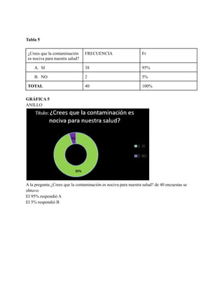 Tabla 5
¿Crees que la contaminación
es nociva para nuestra salud?
FRECUENCIA Fr
A. SI 38 95%
B. NO 2 5%
TOTAL 40 100%
GRÁFICA 5
ANILLO
A la pregunta ¿Crees que la contaminación es nociva para nuestra salud? de 40 encuestas se
obtuvo:
El 95% respondió A
El 5% respondió B
 