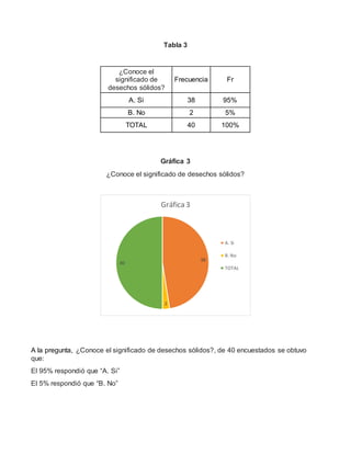 Tabla 3
¿Conoce el
significado de
desechos sólidos?
Frecuencia Fr
A. Si 38 95%
B. No 2 5%
TOTAL 40 100%
Gráfica 3
¿Conoce el significado de desechos sólidos?
A la pregunta, ¿Conoce el significado de desechos sólidos?, de 40 encuestados se obtuvo
que:
El 95% respondió que “A. Si”
El 5% respondió que “B. No”
38
2
40
Gráfica3
A. Si
B. No
TOTAL
 