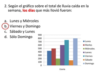 2. Según el gráfico sobre el total de lluvia caída en la
   semana, los días que más llovió fueron:

a.   Lunes y Miércoles
b.   Viernes y Domingo
c.   Sábado y Lunes
                      900
d.   Sólo Domingo 800
                      700                            Lunes
                      600                            Martes
                      500                            Miércoles
                      400                            Jueves
                      300                            Viernes
                      200                            Sábado
                      100
                                                     Domingo
                        0
                                    Lluvia
 