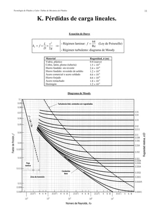 Tecnología de Fluidos y Calor. Tablas de Mecánica de Fluidos. 11
K. Pérdidas de carga lineales.
Ecuación de Darcy
2 64
- Régimen laminar: (Ley de Poiseuille)
Re
2
- Régimen turbulento: diagrama de Moody
⎧
=⎪
= × × ⇒ ⎨
⎪⎩
L
fL v
h f
D g
Material Rugosidad, ε (m)
Vidrio, plástico 0.0 (suave)
Cobre, latón, plomo (tubería) 1.5 × 10-6
Hierro fundido: sin revestir 2.4 × 10-4
Hierro fundido: revestido de asfalto 1.2 × 10-4
Acero comercial o acero soldado 4.6 × 10-5
Hierro forjado 4.6 × 10-6
Acero remachado 1.8 × 10-3
Hormigón 1.2 × 10-3
Diagrama de Moody
 