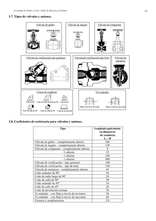 Tecnología de Fluidos y Calor. Tablas de Mecánica de Fluidos. 15
L7. Tipos de válvulas y uniones.
L8. Coeficientes de resistencia para válvulas y uniones.
Tipo Longitud equivalente
en diámetros
de conducto,
Le / D
Válvula de globo – completamente abierta 340
Válvula de ángulo – completamente abierta 150
Válvula de compuerta – completamente abierta 8
– ¾ abierta 35
– ½ abierta 160
– ¼ abierta 900
Válvula de verificación – tipo giratorio 100
Válvula de verificación – tipo de bola 150
Válvula de mariposa – completamente abierta 45
Codo estándar de 90º 30
Codo de radio largo de 90º 20
Codo de calle de 90º 50
Codo estándar de 45º 16
Codo de calle de 45º 26
Codo de devolución cerrada 50
Te estándar – con flujo a través de un tramo 20
Te estándar – con flujo a través de una rama 60
Uniones y acoplamientos 2.0
Válvula de verificación tipo giratorio Válvula de verificación tipo bola
Válvula de globo Válvula de ángulo Válvula de compuerta
Válvula de
mariposa
Conos de conducto Tes estándar
 