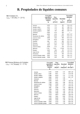 Depto. Física Aplicada I. Escuela Universitaria Politécnica. Universidad de Sevilla.2
B. Propiedades de líquidos comunes
B.1 Unidades S.I.
( pabs = 101 kPa; T = 25 ºC)
ViscosidadGravedad
Peso dinámicaespecífica ó
específico DensidadDensidad µ
relativa γ ρ (Pa·s) ó
(kN/m3
) (kg/m3
) (N·s/m2
)sg
B.2 Sistema Británico de Unidades
( pabs = 14.7 lb/pulg2
, T = 77 ºF)
Peso ViscosidadGravedad
específico dinámicaDensidadespecífica ó
Densidad γ ρ µ
(lb/pie3
) (slugs/pie3
) (lb-s/pie2
)relativa
sg
 