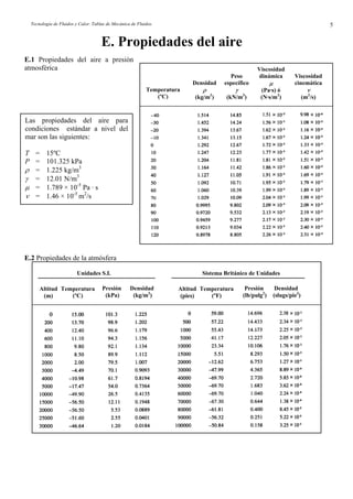 Tecnología de Fluidos y Calor. Tablas de Mecánica de Fluidos. 5
E. Propiedades del aire
E.1 Propiedades del aire a presión
atmosférica Viscosidad
Peso dinámica Viscosidad
específicoDensidad cinemáticaµ
Temperatura ρ γ ν(Pa·s) ó
(ºC) (kg/m3
) (kN/m3
) (N·s/m2
) (m2
/s)
Las propiedades del aire para
condiciones estándar a nivel del
mar son las siguientes:
T = 15ºC
P = 101.325 kPa
ρ = 1.225 kg/m3
γ = 12.01 N/m3
µ = 1.789 × 10-5
Pa · s
ν = 1.46 × 10-5
m2
/s
E.2 Propiedades de la atmósfera
Temperatura
(ºC)
Densidad
(kg/m3
)
Presión
(kPa)
Altitud
(m)
Temperatura
(ºF)
Densidad
(slugs/pie3
)
Presión
(lb/pulg2
)
Unidades S.I. Sistema Británico de Unidades
Altitud
(pies)
 