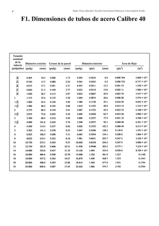 Depto. Física Aplicada I. Escuela Universitaria Politécnica. Universidad de Sevilla.6
F1. Dimensiones de tubos de acero Calibre 40
Tamaño
nominal
de la
Grosor de la paredDiámetro exterior Diámetro interior Área de flujo
tubería
(pulgadas) (mm)(pulg) (mm)(pulg) (mm) (pie2
) (m2
)(pulg) (pie)
 