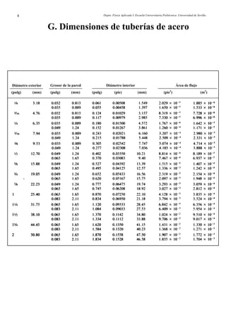 Depto. Física Aplicada I. Escuela Universitaria Politécnica. Universidad de Sevilla.8
G. Dimensiones de tuberías de acero
Diámetro interiorGrosor de la pared Área de flujo
(mm)(pulg) (mm)(pulg) (pie) (pie2
) (m2
)(pulg) (mm)
Diámetro exterior
 