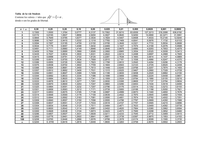 Scalematrix T Student Tabla t de_student | PDF