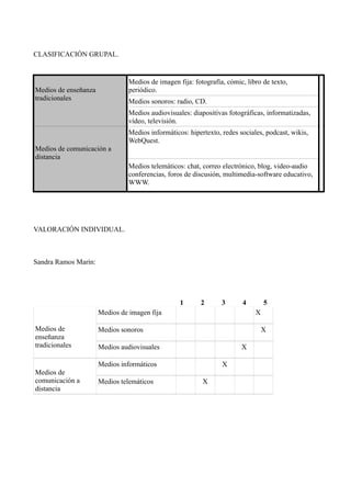 CLASIFICACIÓN GRUPAL.
Medios de imagen fija: fotografía, cómic, libro de texto,
periódico.
Medios de enseñanza
tradicionales
Medios sonoros: radio, CD.
Medios audiovisuales: diapositivas fotográficas, informatizadas,
vídeo, televisión.
Medios informáticos: hipertexto, redes sociales, podcast, wikis,
WebQuest.
Medios de comunicación a
distancia
Medios telemáticos: chat, correo electrónico, blog, video-audio
conferencias, foros de discusión, multimedia-software educativo,
WWW.
VALORACIÓN INDIVIDUAL.
Sandra Ramos Marín:
1
2
3
4
Medios de imagen fija
Medios de
enseñanza
tradicionales
X
Medios sonoros
X
Medios audiovisuales
X
Medios informáticos
Medios de
comunicación a
distancia
Medios telemáticos
5
X
X