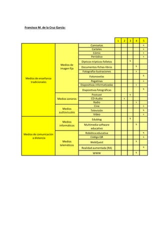 Francisco M. de la Cruz García:
1 2 3 4 5
Medios de enseñanza
tradicionales
Medios de
imagen fija
Camisetas x
Carteles x
Cómic x
Periódico x
Dípticos-trípticos-folletos x
Documentos-fichas-libros x
Fotografía-ilustraciones x
Fotonovelas x
Pegatinas x
Diapositivas informatizadas x
Diapositivas fotográficas x
Medios sonoros
Postcast x
CD-Audio x
Radio x
Medios
audiovisuales
Cine x
Televisión x
Vídeo x
Medios de comunicación
a distancia
Medios
informáticos
Edublog x
Multimedia-software
educativo
x
Medios
telemáticos
Robótica educativa x
Código QR x
WebQuest x
Realidad aumentada (RA) x
WWW x
 