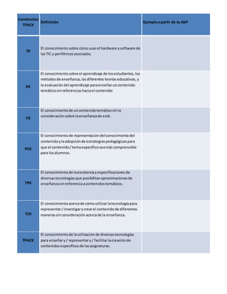 Constructos
TPACK
Definición Ejemploa partir de tu AbP
TK
El conocimientosobre cómousarel hardware ysoftware de
lasTIC y periféricosasociados.
PK
El conocimientosobre el aprendizaje de losestudiantes,los
métodosde enseñanza,lasdiferentes teoríaseducativas,y
la evaluacióndel aprendizaje paraenseñaruncontenido
temáticosinreferenciashaciael contenido
CK
El conocimientode uncontenidotemáticosinla
consideraciónsobre laenseñanzade esté.
PCK
El conocimientode representacióndelconocimientodel
contenidoylaadopciónde estrategiaspedagógicaspara
que el contenido/temaespecíficoseamáscomprensible
para losalumnos.
TPK
El conocimientode laexistenciayespecificacionesde
diversastecnologíasque posibilitanaproximacionesde
enseñanzasinreferenciaacontenidostemáticos.
TCK
El conocimientoacercade cómoutilizarlatecnologíapara
representar/investigarycrearel contenidode diferentes
manerassinconsideraciónacercade la enseñanza.
TPACK
El conocimientode lautilizaciónde diversastecnologías
para enseñary/ representary/ facilitarlacreaciónde
contenidosespecíficosde lasasignaturas.
 