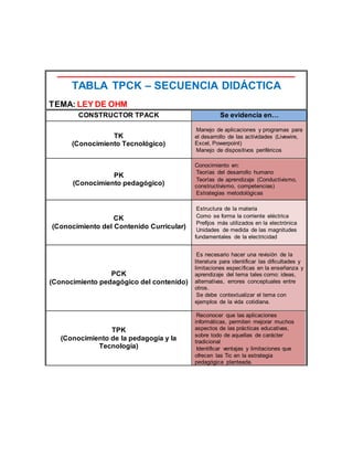 TABLA TPCK – SECUENCIA DIDÁCTICA
TEMA: LEY DE OHM
CONSTRUCTOR TPACK Se evidencia en…
TK
(Conocimiento Tecnológico)
 Manejo de aplicaciones y programas para
el desarrollo de las actividades (Livewire,
Excel, Powerpoint)
 Manejo de dispositivos periféricos
PK
(Conocimiento pedagógico)
Conocimiento en:
 Teorías del desarrollo humano
 Teorías de aprendizaje (Conductivismo,
constructivismo, competencias)
 Estrategias metodológicas
CK
(Conocimiento del Contenido Curricular)
 Estructura de la materia
 Como se forma la corriente eléctrica
 Prefijos más utilizados en la electrónica
 Unidades de medida de las magnitudes
fundamentales de la electricidad
PCK
(Conocimiento pedagógico del contenido)
 Es necesario hacer una revisión de la
literatura para identificar las dificultades y
limitaciones específicas en la enseñanza y
aprendizaje del tema tales como: ideas,
alternativas, errores conceptuales entre
otros.
 Se debe contextualizar el tema con
ejemplos de la vida cotidiana.
TPK
(Conocimiento de la pedagogía y la
Tecnología)
 Reconocer que las aplicaciones
informáticas, permiten mejorar muchos
aspectos de las prácticas educativas,
sobre todo de aquellas de carácter
tradicional
 Identificar ventajas y limitaciones que
ofrecen las Tic en la estrategia
pedagógica planteada.
 