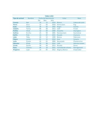 TABLA UNO
Tipo de animal Nombre Fecha de Nacimiento Color Raza
Día Mes Año
Conejo Nat 14 12 2014 Blanco Cabezade León
Perro Zeus 12 03 2010 Arenaclaro Pug
Gato Chiwi 28 02 2002 Negro Siamés
Caballo Tonny 08 08 2013 Café Frisón
Pollito Chick 16 04 2000 Amarillo Orpington
Gallina KiuKiu 25 09 2001 Naranjaclaro Australorp
Delfín Pink 15 07 2015 Rosado Clymene
Lobo Toby 26 12 1999 Blanco Siberiano
Pájaro Junior 01 11 2010 Azul Canario
León Plutón 24 01 2009 Naranjado Phanteraleo
Hámster Efraín 29 06 2014 Café Hámsterenano
Cerdo Gordis 30 09 2013 Rosado Duroc
Pavo Colores 04 10 2015 Variedadde colores Narragansett
Pingüino Lupe 23 05 2012 Negroy Blanco Emperador