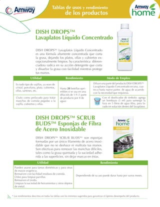 Tablas de usos y rendimiento

de los productos

DISH DROPS™
Lavaplatos Líquido Concentrado
DISH DROPS™ Lavaplatos Líquido Concentrado
es una fórmula altamente concentrada que corta
la grasa, dejando los platos, ollas y cubiertos excepcionalmente limpios. Su característica diferenciadora radica en su acción detergente que corta
y disuelve la grasa con facilidad mientras protege
tus manos.
Utilidad
En todo tipo de vajillas, ya sean de
cristal, porcelana, plata, cubiertos,
ollas, sartenes, etc.
Úsalo como prelavado para tratar
manchas de comida pegadas a la
vajilla, cubiertos y ollas.

Rendimiento
Hasta 20 botellas oprimibles si se usa en una
dilución de 1:9 (1 parte
de producto por 8 de
agua)

Modo de Empleo
Diluye una parte del producto DISH DROPS™
Lavaplatos Líquido Concentrado en una, cuatro o hasta nueve partes de agua de acuerdo
con la necesidad que requieras.
Con el dosificador de émbolo: agrega
un bombazo (3 ml) para sumergir la
loza en 5 litros de agua tibia, para lavado en solución dentro del lavaplatos.

5L

DISH DROPS™ SCRUB
BUDS™ Esponjas de Fibra
de Acero Inoxidable
DISH DROPS™ SCRUB BUDS™ son esponjas
formadas por un único filamento de acero inoxidable que no se deshace ni maltrata tus manos.
Son efectivas para remover las manchas difíciles,
tales como la grasa quemada y la suciedad adherida a las superficies, sin dejar marcas en éstas.
Utilidad
Pueden usarse para tareas domésticas y para otras
de mayor exigencia.
Remueven con facilidad residuos de comida.
Útiles para limpiar parrillas.
Remueven el óxido.
Limpian la suciedad de herramientas y otros objetos
de metal.

Rendimiento

Dependiendo de su uso puede durar hasta por varios meses.

* Los rendimientos descritos en todas las tablas son los mínimos sugeridos para garantizar el óptimo desempeño del producto.

 
