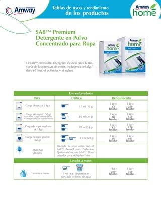 Tablas de usos y rendimiento

de los productos

SA8™ Premium
Detergente en Polvo
Concentrado para Ropa
El SA8™ Premium Detergente es ideal para la mayoría de las prendas de vestir, incluyendo el algodón, el lino, el poliéster y el nylon.

Uso en lavadoras

Para

Utiliza

Rendimiento

15 ml (12 g)

1 kg =
83
lavadas

3 kg =
250
lavadas

Equivalente a carga completa en una
lavadora pequeña con suciedad normal

25 ml (20 g)

1 kg =
50
lavadas

3 kg =
150
lavadas

Carga de ropa mediana
(4.5 kg)

30 ml (24 g)

1 kg =
42
lavadas

3 kg =
126
lavadas

1 kg =
36
lavadas

3 kg =
107
lavadas

1 kg =
250
lavadas

3 kg =
750
lavadas

Carga de ropa ( 2 kg )
Carga de ropa (3.5 kg)

Carga de ropa grande
(6 kg)
Manchas
difíciles

35 ml (28 g)
Pre-trata tu ropa antes con el
SA8™ Aerosol para Prelavado
Quitamanchas y/o SA8™ Blanqueador para Múltiples Telas

Lavado a mano
10 L
Lavado a mano

5 ml (4 g ) de producto
por cada 10 litros de agua

 
