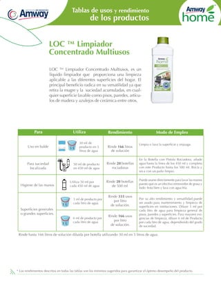 Tablas de usos y rendimiento

de los productos

LOC ™ Limpiador
Concentrado Multiusos
LOC ™ Limpiador Concentrado Multiusos, es un
líquido limpiador que proporciona una limpieza
aplicable a las diferentes superficies del hogar. El
principal beneficio radica en su versatilidad ya que
retira la mugre y la suciedad acumuladas, en cualquier superficie lavable como pisos, paredes, artículos de madera y azulejos de cerámica entre otros.

Para

Utiliza

Uso en balde

5L

30 ml de
producto en 5
litros de agua

Rendimiento
Rinde 166 litros
de solución

Modo de Empleo
Limpia o lava la superficie y enjuaga.

50 ml de producto
en 450 ml de agua

Higiene de las manos

Rinde 20 botellas
rociadoras

En la Botella con Pistola Rociadora, añade
agua hasta la línea de los 450 ml y completa
con este Producto hasta los 500 ml. Rocía y
seca con un paño limpio.

Utiliza 50 ml por
cada 450 ml de agua

Para suciedad
localizada

Rinde 20 botellas
de 500 ml

Puede usarse directamente para lavar las manos
puesto que es un efectivo removedor de grasa y
lodo: frota bien y lava con agua fría.

1L

3 ml de producto por
cada litro de agua

Rinde 333 usos
por litro
de solución.

1L

6 ml de producto por
cada litro de agua

Rinde 166 usos
por litro
de solución.

Superficies generales
o grandes superficies.

Por su alto rendimiento y versatilidad puede
ser usado para mantenimiento y limpieza de
superficies en instituciones. Diluye 3 ml por
cada litro de agua para limpieza general de
pisos, paredes y superficies. Para mayores exigencias de limpieza, diluye 6 ml de Producto
por cada litro de agua, dependiendo del grado
de suciedad.

Rinde hasta 166 litros de solución diluida por botella utilizando 30 ml en 5 litros de agua.

* Los rendimientos descritos en todas las tablas son los mínimos sugeridos para garantizar el óptimo desempeño del producto.

 