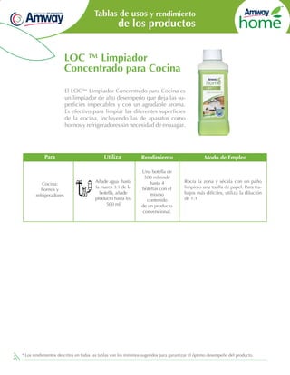 Tablas de usos y rendimiento

de los productos

LOC ™ Limpiador
Concentrado para Cocina
El LOC™ Limpiador Concentrado para Cocina es
un limpiador de alto desempeño que deja las superficies impecables y con un agradable aroma.
Es efectivo para limpiar las diferentes superficies
de la cocina, incluyendo las de aparatos como
hornos y refrigeradores sin necesidad de enjuagar.

Para

Cocina:
hornos y
refrigeradores

Utiliza

Rendimiento

Añade agua hasta
la marca 3:1 de la
botella, añade
producto hasta los
500 ml

Una botella de
500 ml rinde
hasta 4
botellas con el
mismo
contenido
de un producto
convencional.

Modo de Empleo

Rocía la zona y sécala con un paño
limpio o una toalla de papel. Para trabajos más difíciles, utiliza la dilución
de 1:1.

* Los rendimientos descritos en todas las tablas son los mínimos sugeridos para garantizar el óptimo desempeño del producto.

 