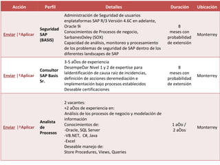 Acción             Perfil                          Detalles                          Duración     Ubicación
                                 Administración de Seguridad de usuarios
                                 enplataformas SAP R/3 Versión 4.6C en adelante,
                                 Oracle 9i                                                    8
                     Seguridad
                                 Conocimientos de Procesos de negocio,                   meses con
Enviar | Aplicar     SAP                                                                                Monterrey
                                 SarbanesOxley (SOX)                                    probabilidad
                     (BASIS)
                                 Capacidad de análisis, monitoreo y procesamiento       de extensión
                                 de los problemas de seguridad de SAP dentro de los
                                 diferentes landscapes de SAP
                                 3-5 años de experiencia
                                 Desempeñar Nivel 1 y 2 de expertise para                     8
                     Consultor
                                 laIdentificación de causa raíz de incidencias,          meses con
Enviar | Aplicar     SAP Basis                                                                         Monterrey
                                 definición de acciones deremediación e                 probabilidad
                     Sr.
                                 implementación bajo procesos establecidos              de extensión
                                 Deseable certificaciones

                                 2 vacantes:
                                 +2 años de experiencia en:
                                  Análisis de los procesos de negocio y modelación de
                                 información
                     Analista
                                 Conocimientos de:                                         1 año /
Enviar   | Aplicar   de                                                                                 Monterrey
                                 -Oracle, SQL Server                                       2 años
                     Procesos
                                 -VB.NET, C#, Java
                                 -Excel
                                 Deseable manejo de:
                                 Store Procedures, Views, Queries
 