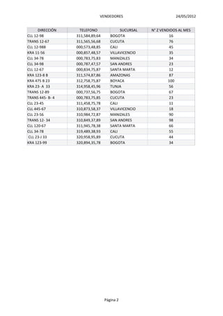 VENDEDORES                         24/05/2012


      DIRECCIÓN     TELEFONO              SUCURSAL   N° Z VENDIDOS AL MES
CLL 12-98         311,584,89,64      BOGOTA                   16
TRANS 12-67       311,565,56,68      CUCUTA                   76
CLL 12-988        000,573,48,85      CALI                     45
KRA 11-56         000,857,48,57      VILLAVICENCIO            35
CLL 34-78         000,783,75,83      MANIZALES                34
CLL 34-98         000,787,47,57      SAN ANDRES               23
CLL 12-67         000,834,75,87      SANTA MARTA              12
KRA 123-8 B       311,574,87,86      AMAZONAS                 87
KRA 475 B 23      312,758,75,87      BOYACA                   100
KRA 23- A 33      314,958,45,96      TUNJA                    56
TRANS 12-89       000,737,56,75      BOGOTA                   67
TRANS 445- B- 4   000,783,75,85      CUCUTA                   23
CLL 23-45         311,458,75,78      CALI                     11
CLL 445-67        310,873,58,37      VILLAVICENCIO            18
CLL 23-56         310,984,72,87      MANIZALES                90
TRANS 12- 34      310,849,37,89      SAN ANDRES               98
CLL 120-67        311,945,78,38      SANTA MARTA              66
CLL 34-78         319,489,38,93      CALI                     55
CLL 23-J 33       320,958,95,89      CUCUTA                   44
KRA 123-99        320,894,35,78      BOGOTA                   34




                                  Página 2
 