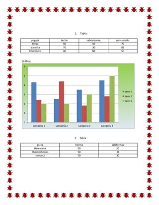 1. Tabla:
yogurt leche saborizante consumido
Fresa 50 50 70
Vainilla 70 30 85
Chocolate 40 60 50
Gráfica:
2. Tabla :
pizza harina salchichas
Hawaiana 50 50
Champiñones 50 0
romana 50 30
0
1
2
3
4
5
6
Categoría 1 Categoría 2 Categoría 3 Categoría 4
Serie 1
Serie 2
Serie 3
 