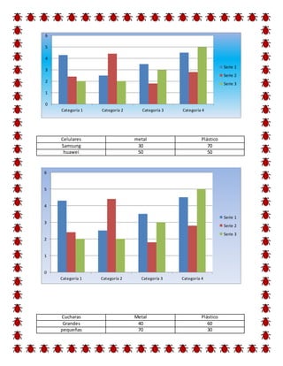 Celulares metal Plástico
Samsung 30 70
huawei 50 50
Cucharas Metal Plástico
Grandes 40 60
pequeñas 70 30
0
1
2
3
4
5
6
Categoría 1 Categoría 2 Categoría 3 Categoría 4
Serie 1
Serie 2
Serie 3
0
1
2
3
4
5
6
Categoría 1 Categoría 2 Categoría 3 Categoría 4
Serie 1
Serie 2
Serie 3
 