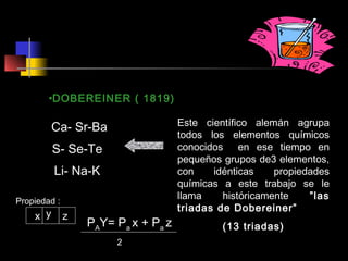•DOBEREINER ( 1819)

Ca- Sr-Ba
S- Se-Te
Li- Na-K
Propiedad :

x y

z

PAY= Pa x + Pa z
2

Este científico alemán agrupa
todos los elementos químicos
conocidos en ese tiempo en
pequeños grupos de3 elementos,
con
idénticas
propiedades
químicas a este trabajo se le
llama
históricamente
”las
triadas de Dobereiner”
(13 triadas)

 