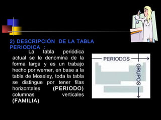 2) DESCRIPCIÓN DE LA TABLA
PERIODICA :
La
tabla
periódica
actual se le denomina de la
forma larga y es un trabajo
hecho por werner, en base a la
tabla de Moseley, toda la tabla
se distingue por tener filas
horizontales
(PERIODO)
columnas
verticales
(FAMILIA)

 
