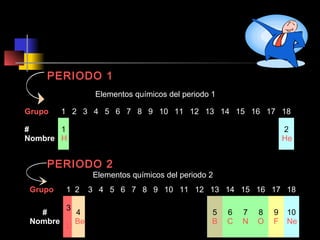 PERIODO 1
Elementos químicos del periodo 1
Grupo

1 2 3 4 5 6 7 8 9 10 11 12 13 14 15 16 17 18

#
1
Nombre H

2
He

PERIODO 2

Elementos químicos del periodo 2

Grupo
#
Nombre

1 2
3
Li

4
Be

3 4 5 6 7 8 9 10 11 12 13 14 15 16 17 18
5
B

6
C

7
N

8
O

9
F

10
Ne

 