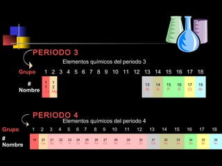PERIODO 3
Elementos químicos del periodo 3
Grupo

1 2 3 4 5 6 7 8 9 10 11 12 13 14 15 16 17 18

#
Nombre

1 1
1 2
Na Mg

13
Al

14
Si

15
P

16
S

17
Cl

18
Ar

15

16

17

18

33
As

34
Se

35
Br

36
Kr

PERIODO 4

Elementos químicos del periodo 4

Grupo

1

2

3

4

5

6

7

8

9

#
Nombre

19
K

20
Ca

21
Sc

22
Ti

23
V

24
Cr

25
Mn

26
Fe

27
Co

10

11

12

28
Ni

29
Cu

30
Zn

13
31
Ga

14
32
Ge

 