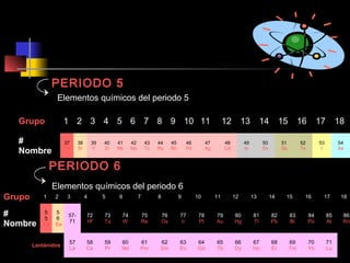PERIODO 5
Elementos químicos del periodo 5
Grupo

1 2 3 4 5 6 7 8 9 10 11

#
Nombre

37
Rb

38
Sr

39
Y

40
Zr

41
Nb

42
Mo

43
Tc

44
Ru

45
Rh

46
Pd

12

13

14

15

16

17

18

48
Cd

49
In

50
Sn

51
Sb

52
Te

53
I

54
Xe

47
Ag

PERIODO 6
Elementos químicos del periodo 6
Grupo

1

2

3

#
Nombre

5
5
Cs

5
6
Ba

5771

72
Hf

73
Ta

74
W

75
Re

76
Os

77
Ir

78
Pt

79
Au

80
Hg

81
Tl

82
Pb

83
Bi

84
Po

85
At

Lantánidos

57
La

58
Ce

59
Pr

60
Nd

61
Pm

62
Sm

63
Eu

64
Gd

65
Tb

66
Dy

67
Ho

68
Er

69
Tm

70
Yb

71
Lu

4

5

6

7

8

9

10

11

12

13

14

15

16

17

18
86
Rn

 