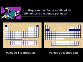 Representación de cantidad de
elementos en algunos periodos

PERIODO 1 (2 elementos)

PERIODO 3 (8 elementos)

 