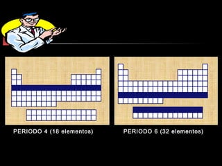 PERIODO 4 (18 elementos)

PERIODO 6 (32 elementos)

 