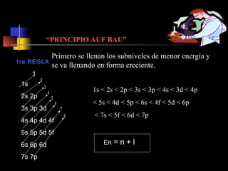 “PRINCIPIO AUF BAU”
1ra REGLA

Primero se llenan los subniveles de menor energía y
se va llenando en forma creciente.

1s
2s 2p
3s 3p 3d
4s 4p 4d 4f

1s < 2s < 2p < 3s < 3p < 4s < 3d < 4p
< 5s < 4d < 5p < 6s < 4f < 5d < 6p
< 7s < 5f < 6d < 7p

5s 5p 5d 5f
6s 6p 6d
7s 7p

ER

=n+l

 