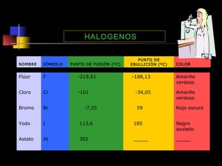 HALOGENOS

A lg unas pro pied ad es d e lo s halóg enos

PUNTO DE FUSIÓN (ºC)

PUNTO DE
EBULLICIÓN (ºC)

NOMBRE

SÍMBOLO

Flúor

F

-219,61

Cloro

Cl

-101

Bromo

Br

Yodo

I

113,6

185

Negro
azulado

Astato

At

302

_____

_____

-7,25

COLOR

-188,13

Amarillo
verdoso

-34,05

Amarillo
verdoso

59

Rojo oscuro

 