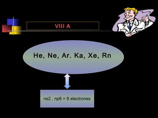 VIII A

He, Ne, Ar. Ka, Xe, Rn

ns2 , np6 = 8 electrones

 