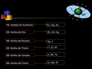 1B- metales de Acuñación

Cu, Ag, Au

2B- familia del Zinc

Zn, Cd, Hg

3B- familia del Escanio

Se, Y

4B- familia del Titanio

T, Zr, hF

5B- familia del Vanadio

V, Nb, Ta

6B- familia del Cromo

Cr, Mo, W

 