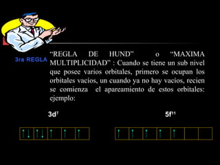 3ra REGLA

“REGLA DE
HUND”
o “MAXIMA
MULTIPLICIDAD” : Cuando se tiene un sub nivel
que posee varios orbitales, primero se ocupan los
orbitales vacíos, un cuando ya no hay vacíos, recien
se comienza el apareamiento de estos orbitales:
ejemplo:
3d7

5f11

 