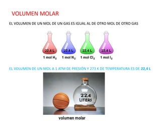 VOLUMEN MOLAR
EL VOLUMEN DE UN MOL DE UN GAS ES IGUAL AL DE OTRO MOL DE OTRO GAS
EL VOLUMEN DE UN MOL A 1 ATM DE PRESIÓN Y 273 K DE TEMPERATURA ES DE 22,4 L