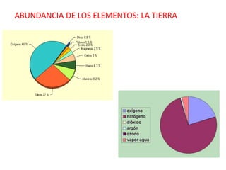 ABUNDANCIA DE LOS ELEMENTOS: LA TIERRA