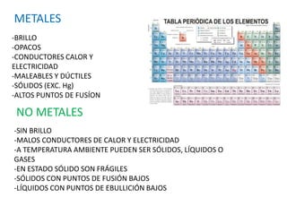 METALES
-BRILLO
-OPACOS
-CONDUCTORES CALOR Y
ELECTRICIDAD
-MALEABLES Y DÚCTILES
-SÓLIDOS (EXC. Hg)
-ALTOS PUNTOS DE FUSÍON
NO METALES
-SIN BRILLO
-MALOS CONDUCTORES DE CALOR Y ELECTRICIDAD
-A TEMPERATURA AMBIENTE PUEDEN SER SÓLIDOS, LÍQUIDOS O
GASES
-EN ESTADO SÓLIDO SON FRÁGILES
-SÓLIDOS CON PUNTOS DE FUSIÓN BAJOS
-LÍQUIDOS CON PUNTOS DE EBULLICIÓN BAJOS