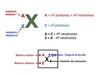 A = nº protones + nº neutrones
Z = nº protones
A = Z + nº neutrones
Z = A - nº neutrones