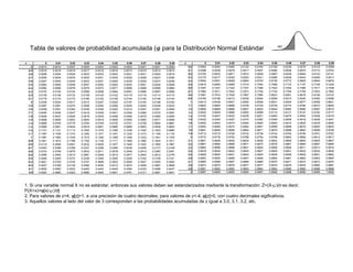 φ[z]
     Tabla de valores de probabilidad acumulada (φ) para la Distribución Normal Estándar

z               0      0.01      0.02      0.03      0.04     0.05     0.06     0.07     0.08      0.09   z              0      0.01      0.02      0.03      0.04     0.05            0.06     0.07     0.08      0.09
      -3   0.0013   0.0010    0.0007    0.0005    0.0003    0.0002   0.0002   0.0001   0.0001   0.0000        0.0   0.5000   0.5040    0.5080    0.5120    0.5160    0.5199          0.5239   0.5279   0.5319   0.5359
    -2.9   0.0019   0.0018    0.0018    0.0017    0.0016    0.0016   0.0015   0.0015   0.0014   0.0014        0.1   0.5398   0.5438    0.5478    0.5517    0.5557    0.5596          0.5636   0.5675   0.5714   0.5753
    -2.8   0.0026   0.0025    0.0024    0.0023    0.0023    0.0022   0.0021   0.0021   0.0020   0.0019        0.2   0.5793   0.5832    0.5871    0.5910    0.5948    0.5987          0.6026   0.6064   0.6103   0.6141
    -2.7   0.0035   0.0034    0.0033    0.0032    0.0031    0.0030   0.0029   0.0028   0.0027   0.0026        0.3   0.6179   0.6217    0.6255    0.6293    0.6331    0.6368          0.6406   0.6443   0.6480   0.6517
    -2.6   0.0047   0.0045    0.0044    0.0043    0.0041    0.0040   0.0039   0.0038   0.0037   0.0036        0.4   0.6554   0.6591    0.6628    0.6664    0.6700    0.6736          0.6772   0.6808   0.6844   0.6879
    -2.5   0.0062   0.0060    0.0059    0.0057    0.0055    0.0054   0.0052   0.0051   0.0049   0.0048        0.5   0.6915   0.6950    0.6985    0.7019    0.7054    0.7088          0.7123   0.7157   0.7190   0.7224
    -2.4   0.0082   0.0080    0.0078    0.0075    0.0073    0.0071   0.0069   0.0068   0.0066   0.0064        0.6   0.7257   0.7291    0.7324    0.7357    0.7389    0.7422          0.7454   0.7486   0.7517   0.7549
    -2.3   0.0107   0.0104    0.0102    0.0099    0.0096    0.0094   0.0091   0.0089   0.0087   0.0084        0.7   0.7580   0.7611    0.7642    0.7673    0.7704    0.7734          0.7764   0.7794   0.7823   0.7852
    -2.2   0.0139   0.0136    0.0132    0.0129    0.0125    0.0122   0.0119   0.0116   0.0113   0.0110        0.8   0.7881   0.7910    0.7939    0.7967    0.7995    0.8023          0.8051   0.8078   0.8106   0.8133
    -2.1   0.0179   0.0174    0.0170    0.0166    0.0162    0.0158   0.0154   0.0150   0.0146   0.0143        0.9   0.8159   0.8186    0.8212    0.8238    0.8264    0.8289          0.8315   0.8340   0.8365   0.8389
      -2   0.0228   0.0222    0.0217    0.0212    0.0207    0.0202   0.0197   0.0192   0.0188   0.0183          1   0.8413   0.8438    0.8461    0.8485    0.8508    0.8531          0.8554   0.8577   0.8599   0.8621
    -1.9   0.0287   0.0281    0.0274    0.0268    0.0262    0.0256   0.0250   0.0244   0.0239   0.0233        1.1   0.8643   0.8665    0.8686    0.8708    0.8729    0.8749          0.8770   0.8790   0.8810   0.8830
    -1.8   0.0359   0.0351    0.0344    0.0336    0.0329    0.0322   0.0314   0.0307   0.0301   0.0294        1.2   0.8849   0.8869    0.8888    0.8907    0.8925    0.8944          0.8962   0.8980   0.8997   0.9015
    -1.7   0.0446   0.0436    0.0427    0.0418    0.0409    0.0401   0.0392   0.0384   0.0375   0.0367        1.3   0.9032   0.9049    0.9066    0.9082    0.9099    0.9115          0.9131   0.9147   0.9162   0.9177
    -1.6   0.0548   0.0537    0.0526    0.0516    0.0505    0.0495   0.0485   0.0475   0.0465   0.0455        1.4   0.9192   0.9207    0.9222    0.9236    0.9251    0.9265          0.9279   0.9292   0.9306   0.9319
    -1.5   0.0668   0.0655    0.0643    0.0630    0.0618    0.0606   0.0594   0.0582   0.0571   0.0559        1.5   0.9332   0.9345    0.9357    0.9370    0.9382    0.9394          0.9406   0.9418   0.9429   0.9441
    -1.4   0.0808   0.0793    0.0778    0.0764    0.0749    0.0735   0.0721   0.0708   0.0694   0.0681        1.6   0.9452   0.9463    0.9474    0.9484    0.9495    0.9505          0.9515   0.9525   0.9535   0.9545
    -1.3   0.0968   0.0951    0.0934    0.0918    0.0901    0.0885   0.0869   0.0853   0.0838   0.0823        1.7   0.9554   0.9564    0.9573    0.9582    0.9591    0.9599          0.9608   0.9616   0.9625   0.9633
    -1.2   0.1151   0.1131    0.1112    0.1093    0.1075    0.1056   0.1038   0.1020   0.1003   0.0985        1.8   0.9641   0.9649    0.9656    0.9664    0.9671    0.9678          0.9686   0.9693   0.9699   0.9706
    -1.1   0.1357   0.1335    0.1314    0.1292    0.1271    0.1251   0.1230   0.1210   0.1190   0.1170        1.9   0.9713   0.9719    0.9726    0.9732    0.9738    0.9744          0.9750   0.9756   0.9761   0.9767
      -1   0.1587   0.1562    0.1539    0.1515    0.1492    0.1469   0.1446   0.1423   0.1401   0.1379          2   0.9772   0.9778    0.9783    0.9788    0.9793    0.9798          0.9803   0.9808   0.9812   0.9817
    -0.9   0.1841   0.1814    0.1788    0.1762    0.1736    0.1711   0.1685   0.1660   0.1635   0.1611        2.1   0.9821   0.9826    0.9830    0.9834    0.9838    0.9842          0.9846   0.9850   0.9854   0.9857
    -0.8   0.2119   0.2090    0.2061    0.2033    0.2005    0.1977   0.1949   0.1922   0.1894   0.1867        2.2   0.9861   0.9864    0.9868    0.9871    0.9875    0.9878          0.9881   0.9884   0.9887   0.9890
    -0.7   0.2420   0.2389    0.2358    0.2327    0.2296    0.2266   0.2236   0.2206   0.2177   0.2148        2.3   0.9893   0.9896    0.9898    0.9901    0.9904    0.9906          0.9909   0.9911   0.9913   0.9916
    -0.6   0.2743   0.2709    0.2676    0.2643    0.2611    0.2578   0.2546   0.2514   0.2483   0.2451        2.4   0.9918   0.9920    0.9922    0.9925    0.9927    0.9929          0.9931   0.9932   0.9934   0.9936
    -0.5   0.3085   0.3050    0.3015    0.2981    0.2946    0.2912   0.2877   0.2843   0.2810   0.2776        2.5   0.9938   0.9940    0.9941    0.9943    0.9945    0.9946          0.9948   0.9949   0.9951   0.9952
    -0.4   0.3446   0.3409    0.3372    0.3336    0.3300    0.3264   0.3228   0.3192   0.3156   0.3121        2.6   0.9953   0.9955    0.9956    0.9957    0.9959    0.9960          0.9961   0.9962   0.9963   0.9964
    -0.3   0.3821   0.3783    0.3745    0.3707    0.3669    0.3632   0.3594   0.3557   0.3520   0.3483        2.7   0.9965   0.9966    0.9967    0.9968    0.9969    0.9970          0.9971   0.9972   0.9973   0.9974
    -0.2   0.4207   0.4168    0.4129    0.4090    0.4052    0.4013   0.3974   0.3936   0.3897   0.3859        2.8   0.9974   0.9975    0.9976    0.9977    0.9977    0.9978          0.9979   0.9979   0.9980   0.9981
    -0.1   0.4602   0.4562    0.4522    0.4483    0.4443    0.4404   0.4364   0.4325   0.4286   0.4247        2.9   0.9981   0.9982    0.9982    0.9983    0.9984    0.9984          0.9985   0.9985   0.9986   0.9986
     0.0   0.5000   0.4960    0.4920    0.4880    0.4840    0.4801   0.4761   0.4721   0.4681   0.4641          3   0.9987   0.9990    0.9993    0.9995    0.9997    0.9998          0.9998   0.9999   0.9999   1.0000




1. Si una variable normal X no es estándar, entonces sus valores deben ser estandarizados mediante la transformación: Z=(X-µ )/σ es decir,
P(X<x)=φ[x(-µ )/σ ]
2. Para valores de z>4, φ[z]=1, a una precisión de cuatro decimales; para valores de z<-4, φ[z]=0, con cuatro decimales sigificativos.
3. Aquellos valores al lado del valor de 3 corresponden a las probabilidades acumuladas de z igual a 3.0, 3.1, 3.2, etc.
 