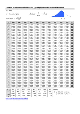 Tabla de la distribución normal N(0,1) para probabilidad acumulada inferior
µ = Media
                                                                                     − z2
                                                               1            z0
σ = Desviación típica                     P(z ≤ z0) =
                                                               2π       ∫   −∞
                                                                                 e    2
                                                                                            dz

                     x−µ
Tipificación: z0 =                                                                                                    0      z0
                      σ
   z0     0,00        0,01      0,02         0,03           0,04             0,05                0,06     0,07      0,08          0,09     z0
  0,0    0,5000    0,5040     0,5080     0,5120        0,5160           0,5199               0,5239      0,5279    0,5319     0,5359     0,0
  0,1    0,5398    0,5438     0,5478     0,5517        0,5557           0,5596               0,5636      0,5675    0,5714     0,5753     0,1
  0,2    0,5793    0,5832     0,5871     0,5910        0,5948           0,5987               0,6026      0,6064    0,6103     0,6141     0,2
  0,3    0,6179    0,6217     0,6255     0,6293        0,6331           0,6368               0,6406      0,6443    0,6480     0,6517     0,3
  0,4    0,6554    0,6591     0,6628     0,6664        0,6700           0,6736               0,6772      0,6808    0,6844     0,6879     0,4
  0,5    0,6915    0,6950     0,6985     0,7019        0,7054           0,7088               0,7123      0,7157    0,7190     0,7224     0,5
  0,6    0,7257    0,7291     0,7324     0,7357        0,7389           0,7422               0,7454      0,7486    0,7517     0,7549     0,6
  0,7    0,7580    0,7611     0,7642     0,7673        0,7704           0,7734               0,7764      0,7794    0,7823     0,7852     0,7
  0,8    0,7881    0,7910     0,7939     0,7967        0,7995           0,8023               0,8051      0,8078    0,8106     0,8133     0,8
  0,9    0,8159    0,8186     0,8212     0,8238        0,8264           0,8289               0,8315      0,8340    0,8365     0,8389     0,9
  1,0    0,8413    0,8438     0,8461     0,8485        0,8508           0,8531               0,8554      0,8577    0,8599     0,8621     1,0
  1,1    0,8643    0,8665     0,8686     0,8708        0,8729           0,8749               0,8770      0,8790    0,8810     0,8830     1,1
  1,2    0,8849    0,8869     0,8888     0,8907        0,8925           0,8944               0,8962      0,8980    0,8997     0,9015     1,2
  1,3    0,9032    0,9049     0,9066     0,9082        0,9099           0,9115               0,9131      0,9147    0,9162     0,9177     1,3
  1,4    0,9192    0,9207     0,9222     0,9236        0,9251           0,9265               0,9279      0,9292    0,9306     0,9319     1,4
  1,5    0,9332    0,9345     0,9357     0,9370        0,9382           0,9394               0,9406      0,9418    0,9429     0,9441     1,5
  1,6    0,9452    0,9463     0,9474     0,9484        0,9495           0,9505               0,9515      0,9525    0,9535     0,9545     1,6
  1,7    0,9554    0,9564     0,9573     0,9582        0,9591           0,9599               0,9608      0,9616    0,9625     0,9633     1,7
  1,8    0,9641    0,9649     0,9656     0,9664        0,9671           0,9678               0,9686      0,9693    0,9699     0,9706     1,8
  1,9    0,9713    0,9719     0,9726     0,9732        0,9738           0,9744               0,9750      0,9756    0,9761     0,9767     1,9
  2,0    0,9772    0,9778     0,9783     0,9788        0,9793           0,9798               0,9803      0,9808    0,9812     0,9817     2,0
  2,1    0,9821    0,9826     0,9830     0,9834        0,9838           0,9842               0,9846      0,9850    0,9854     0,9857     2,1
  2,2    0,9861    0,9864     0,9868     0,9871        0,9875           0,9878               0,9881      0,9884    0,9887     0,9890     2,2
  2,3    0,9893    0,9896     0,9898     0,9901        0,9904           0,9906               0,9909      0,9911    0,9913     0,9916     2,3
  2,4    0,9918    0,9920     0,9922     0,9925        0,9927           0,9929               0,9931      0,9932    0,9934     0,9936     2,4
  2,5    0,9938    0,9940     0,9941     0,9943        0,9945           0,9946               0,9948      0,9949    0,9951     0,9952     2,5
  2,6    0,9953    0,9955     0,9956     0,9957        0,9959           0,9960               0,9961      0,9962    0,9963     0,9964     2,6
  2,7    0,9965    0,9966     0,9967     0,9968        0,9969           0,9970               0,9971      0,9972    0,9973     0,9974     2,7
  2,8    0,9974    0,9975     0,9976     0,9977        0,9977           0,9978               0,9979      0,9979    0,9980     0,9981     2,8
  2,9    0,9981    0,9982     0,9982     0,9983        0,9984           0,9984               0,9985      0,9985    0,9986     0,9986     2,9
  3,0    0,99865   0,99869    0,99874    0,99878       0,99882          0,99886              0,99889     0,99893   0,99896    0,99900    3,0
  3,1    0,99903   0,99906    0,99910    0,99913       0,99916          0,99918              0,99921     0,99924   0,99926    0,99929    3,1
  3,2    0,99931   0,99934    0,99936    0,99938       0,99940          0,99942              0,99944     0,99946   0,99948    0,99950    3,2
  3,3    0,99952   0,99953    0,99955    0,99957       0,99958          0,99960              0,99961     0,99962   0,99964    0,99965    3,3
  3,4    0,99966   0,99968    0,99969    0,99970       0,99971          0,99972              0,99973     0,99974   0,99975    0,99976    3,4
  3,5    0,99977   0,99978    0,99978    0,99979       0,99980          0,99981              0,99981     0,99982   0,99983    0,99983    3,5
  3,6    0,99984   0,99985    0,99985    0,99986       0,99986          0,99987              0,99987     0,99988   0,99988    0,99989    3,6
  3,7    0,99989   0,99990    0,99990    0,99990       0,99991          0,99991              0,99992     0,99992   0,99992    0,99992    3,7
  3,8    0,99993   0,99993    0,99993    0,99994       0,99994          0,99994              0,99994     0,99995   0,99995    0,99995    3,8
  3,9    0,99995   0,99995    0,99996    0,99996       0,99996          0,99996              0,99996     0,99996   0,99997    0,99997    3,9

  1− α    90%        92%     94%        95%         96%        97%               98%              99%    Siendo:
   α      10%        8%       6%        5%           4%            3%                2%            1%      1 − α = Nivel de confianza
  zα/2   1,645     1,751     1,881     1,960        2,054      2,170             2,326           2,576        α = Nivel de significación
   zα    1,282     1,405     1,555     1,645        1,751      1,881             2,054           2,326

www.vaxasoftware.com/indexes.html
 