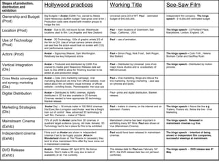 Stages of production, distribution and exhibition Hollywood practices Working Title See-Saw Film Ownership and Budget (Prod) Big Budgets =  Avatar  (C20th Fox, owned by Media Giant Newscorp) ($280m budget Total gross over $1bn.) Production costs were shared with investor groups to hedge the risk. Universal owns 2/3 of WT.  Paul  - estimated budget of £40,000,000. Independent film company.  The kings speech  - £15,000,000 estimated budget. Location (Prod) Avatar  - Due to 3D, not bound by set. Warehouse locations used to film. Los Angeles and New Zealand. Pau l – main locations of Downtown, San Diego , California , USA. The kings speech -  33 Portland Place, Marylebone, London, England, UK. Use of Technology (Prod) Avatar  - 3D Technology, 100s of graphic artists 2/3 of the film is CGI. Use of virtual camera (where director can see how the action would look on screen with CGI) and ‘performance capture’. Paul  – use of animation.  Actors (Prod) Avatar  – Sigourney Weaver, Sam Worthington. Relatively low key Hollywood actors Paul –  Simon Pegg, Nick Frost , Seth Rogan, Mia Stallard. The kings speech –  Colin Firth , Helena Bonham Carter and Geoffrey Rush. Vertical Integration (Dis)  Avatar –  Produced and distributed by C20th Fox (owned by media giant Newscorp) Release date set back to Dec 2009 to allow for ‘finishing touches’ to be added at post-production stage.  Paul  – Distributed by Universal  (one of six major movie studios and is  a subsidiary of NBCUniversal) The kings speech -  Distributed   by   motion   pictures . Cross Media convergence and synergy marketing  (Dis) Avatar –  Coke Zero marketing campaign, viral marketing (facebook etc links from official website, most talked about film on twitter) ‘visual richness’ of official website – scrolling boxes, ‘Pandorapedia’ msn pop-ups Paul –  Viral marketing, Blogs and Above the line marketing. Synergy marketing – paul app on Iphones and Ipods. Digital Distribution Avatar –  Distributed to IMAX cinemas, digitally distributed in 3D but also available in 2D formats. Cinemas needed to have appropriate 3D technology. Blanket release. Paul– prints and digital distribution. Blanket release.  Marketing Strategies (Dis) ‘ Avatar  Day’ – 16 minute trailer in 100 IMAX cinemas. Dist Exec Bev Livingston said Avatar ‘was like a freight train out of control’. New, advanced 3D technology to ‘sell’ film, Cameron – maker of Titanic. Paul  – trailers in cinema, on the internet and on television. Posters  The kings speech –  Above   the   line  e.g  Trailers, Posters etc. Below the line - Viral Marketing.  Mainstream Cinema (Exhib) 75% of profit for  Avatar  came from 3D cinemas. 4 quadrant target audience (young, old male ,female). 3D Technology had to be in place for film to be exhibited.  Mainstream cinema has been important in exhibiting many WT films.  Paul  was shown at Vue (Mainstream Cinema) The kings speech . Released in mainstream cinemas e,g Vue. Independent cinema (Exhib) Films such as  Avatar  are shown in independent cinemas if set to be hugely popular ( Alice in Wonderland  shown at The Phoenix in Leicester) ,  they tend to show mainstream films after thy have come out in mainstream cinemas.  Paul  would have been released in mainstream cinemas. The kings speech  - intention of being shown in independent film companies, successful viewings at mainstream. DVD Release (Exhib) Avatar -  DVD release 26 th  April 2010. No bonus features. Won’t make a 3D copy due to lack of availability of 3D TVs currently.  The release date for  Paul  was February 14 th  2011, the DVD release date has not yet been confirmed, The kings speech  -  DVD release was 9 th  May.  
