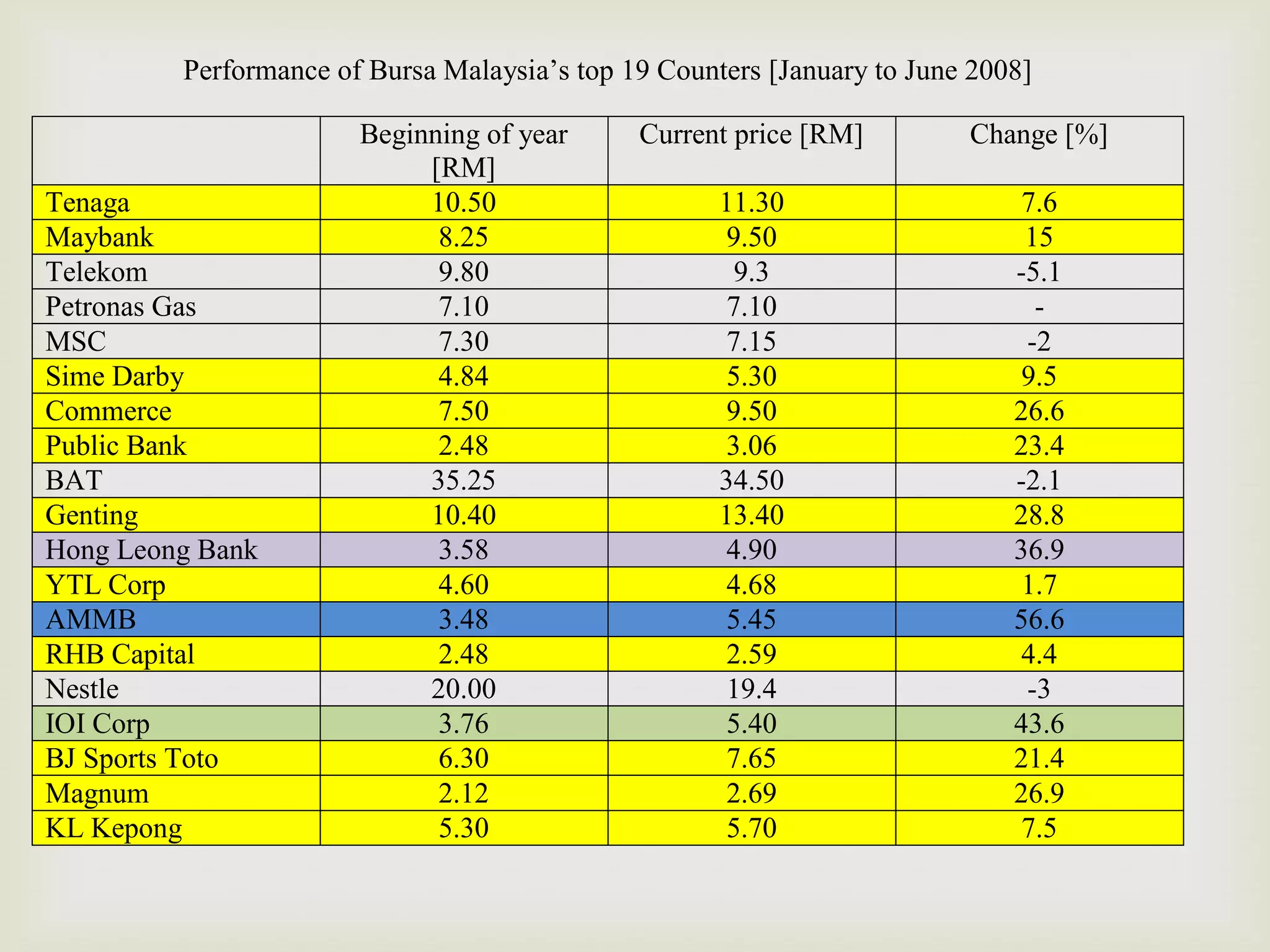 Performance of Bursa Malaysia’s top 19 Counters [January to June 2008]

                       Beginning of year      Current price [RM]         Change [%]
                            [RM]
Tenaga                      10.50                    11.30                    7.6
Maybank                      8.25                    9.50                     15
Telekom                      9.80                     9.3                    -5.1
Petronas Gas                 7.10                    7.10                      -
MSC                          7.30                    7.15                     -2
Sime Darby                   4.84                    5.30                     9.5
Commerce                     7.50                    9.50                    26.6
Public Bank                  2.48                    3.06                    23.4
BAT                         35.25                    34.50                   -2.1
Genting                     10.40                    13.40                   28.8
Hong Leong Bank              3.58                    4.90                    36.9
YTL Corp                     4.60                    4.68                     1.7
AMMB                         3.48                    5.45                    56.6
RHB Capital                  2.48                    2.59                     4.4
Nestle                      20.00                    19.4                     -3
IOI Corp                     3.76                    5.40                    43.6
BJ Sports Toto               6.30                    7.65                    21.4
Magnum                       2.12                    2.69                    26.9
KL Kepong                    5.30                    5.70                     7.5
 