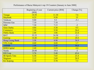 Performance of Bursa Malaysia’s top 19 Counters [January to June 2008]

                       Beginning of year      Curr...