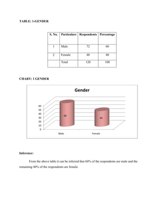 TABLE: 1-GENDER



                      S. No.    Particulars Respondents Percentage


                         1      Male               72             60

                         2      Female             48             40

                                Total             120             100




CHART: 1 GENDER


                                          Gender


              60
              50
              40
                                  60
              30                                             40
              20
              10
               0
                               Male                     Female




Inference:

       From the above table it can be inferred that 60% of the respondents are male and the
remaining 40% of the respondents are female.
 