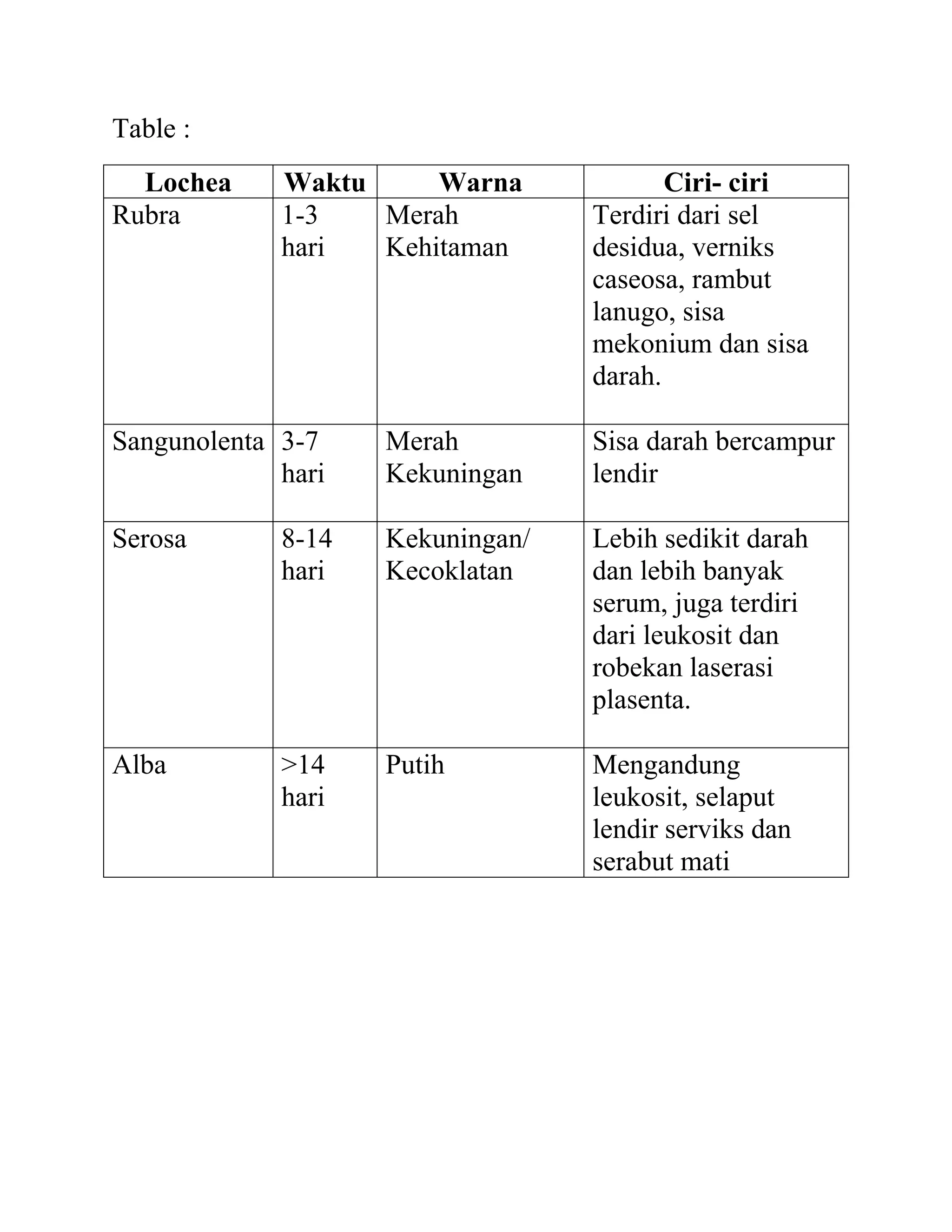 Table :
Lochea Waktu Warna Ciri- ciri
Rubra 1-3
hari
Merah
Kehitaman
Terdiri dari sel
desidua, verniks
caseosa, rambut
lanugo, sisa
mekonium dan sisa
darah.
Sangunolenta 3-7
hari
Merah
Kekuningan
Sisa darah bercampur
lendir
Serosa 8-14
hari
Kekuningan/
Kecoklatan
Lebih sedikit darah
dan lebih banyak
serum, juga terdiri
dari leukosit dan
robekan laserasi
plasenta.
Alba >14
hari
Putih Mengandung
leukosit, selaput
lendir serviks dan
serabut mati